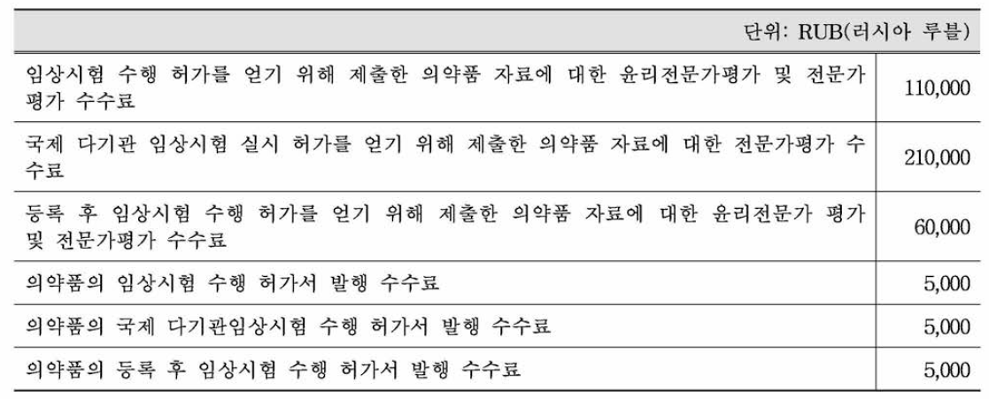 의약품 임상시험 관련 수 료