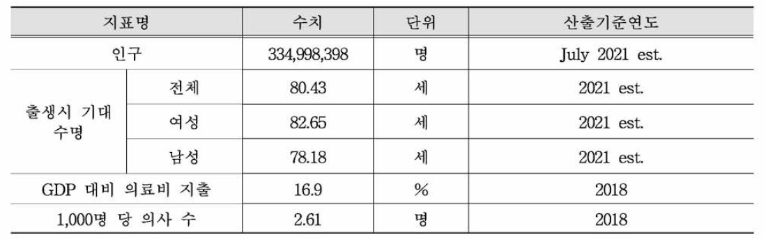 미국 주 요 보 건 지 표