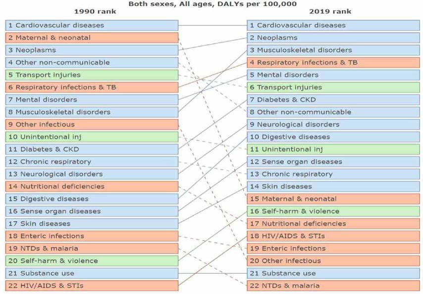 1990년 주요 질환 vs 2019년 주요 질환 비교