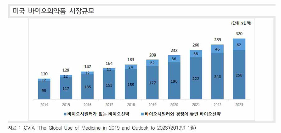 미국 바이오 의약품 시장규모