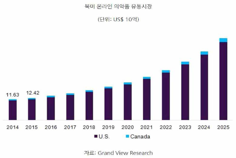 북미 온라인 의약품 유통 시장