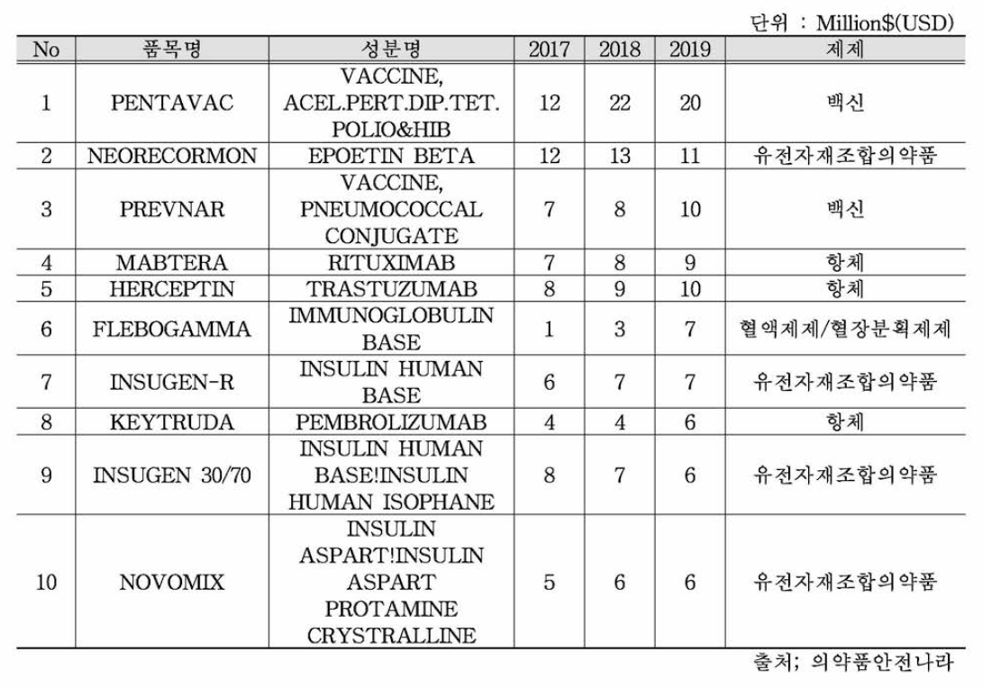 바이오 의약품 상위 10개 제품