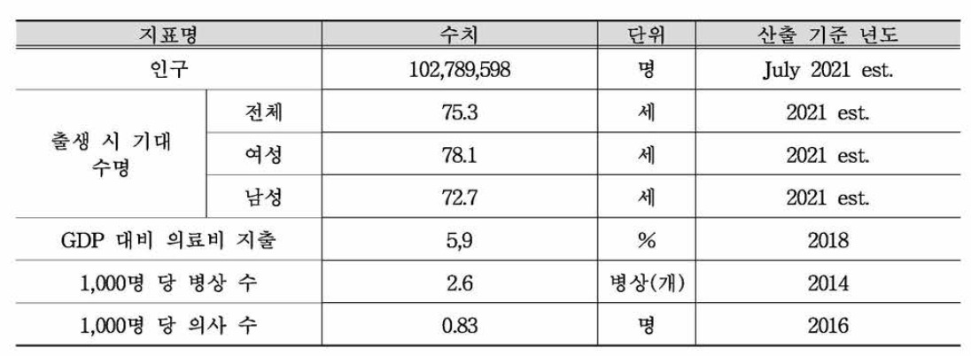 베트남 주요 보건지표