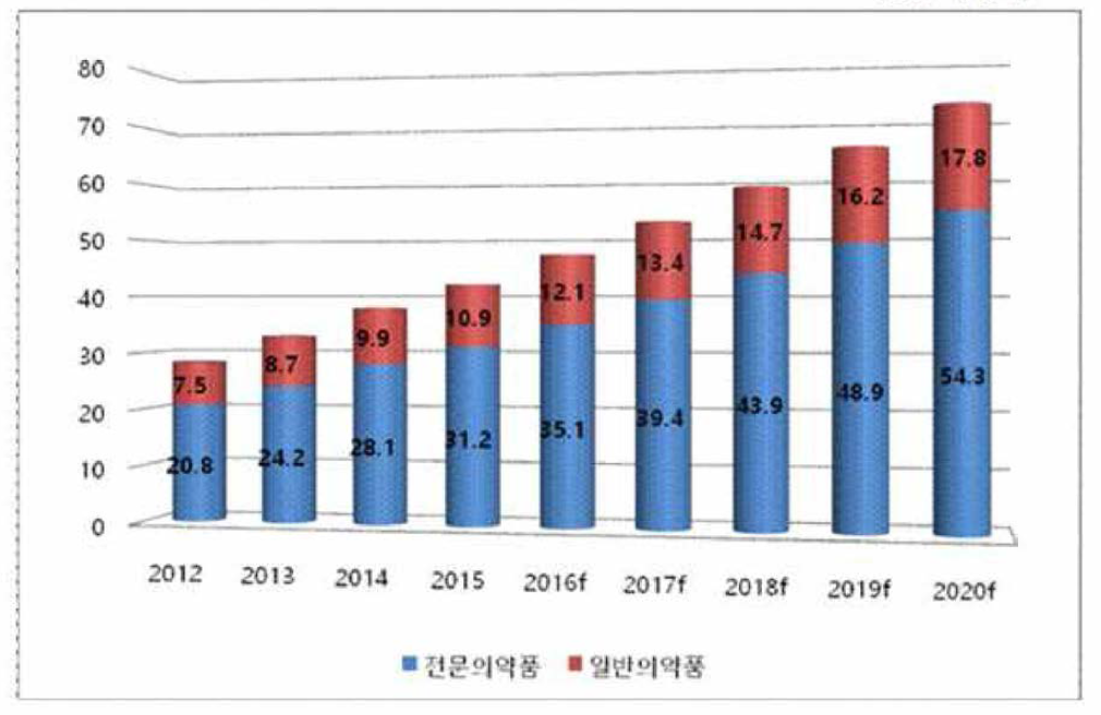 베트남의 약품 종류별 판매액 추이