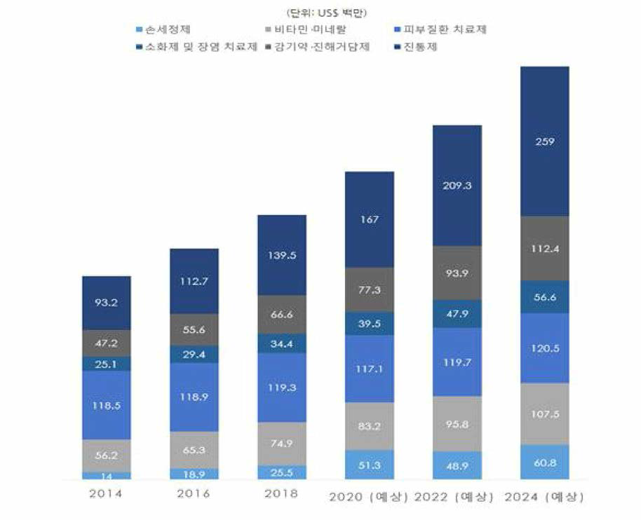 2014~ 2024년 일반의약품 종류별 판매율 및 예상치