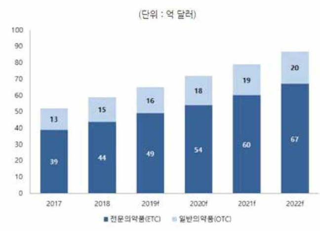 제품별 베트남 의약품 시장규모