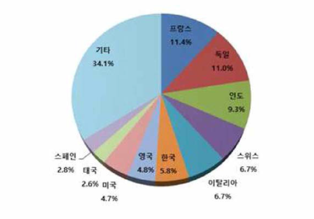 그 베트남의 주요 완제의약품 수입 국가