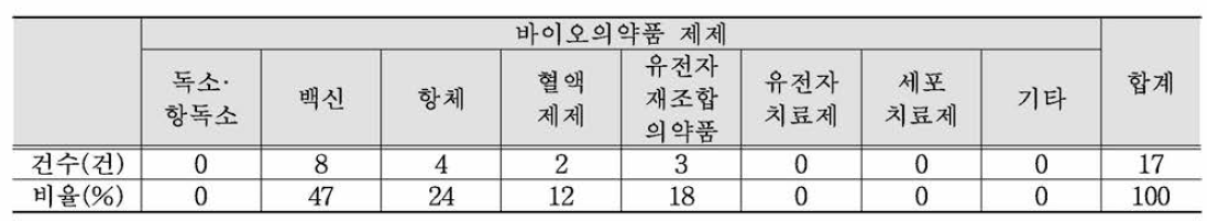 베트남 제제별 허가 품목 수 (2019년)