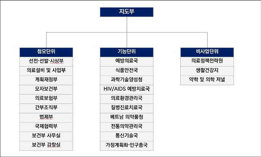 보건부 조직도