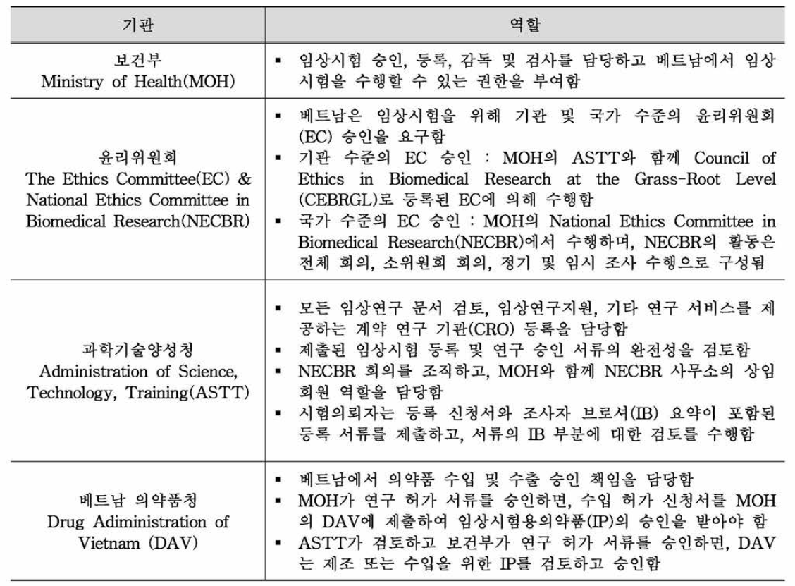 베트남 임상시험에서 각 기관의 역할 개요