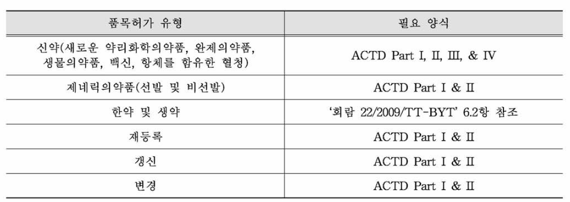 의약품 등록유형 및 제출자료 유형