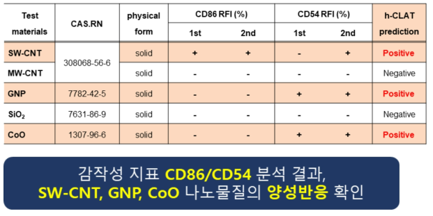 나노물질을 이용한 h-CLAT 시험결과 요약