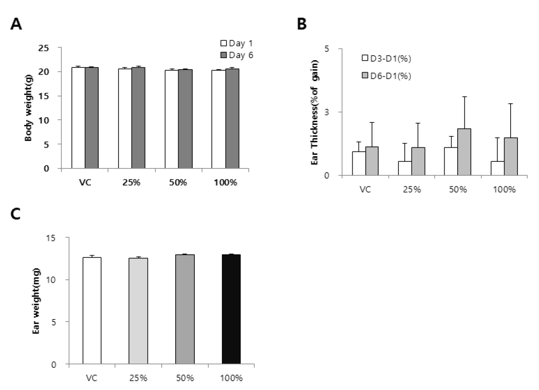 SWCNT 나노물질을 이용한 TG 442B 시험(25%, 50%, 100%) 결과 A. Body weight, B. Ear thickness(%), C. Ear weight. Data were expressed as mean ± SD (n=4)