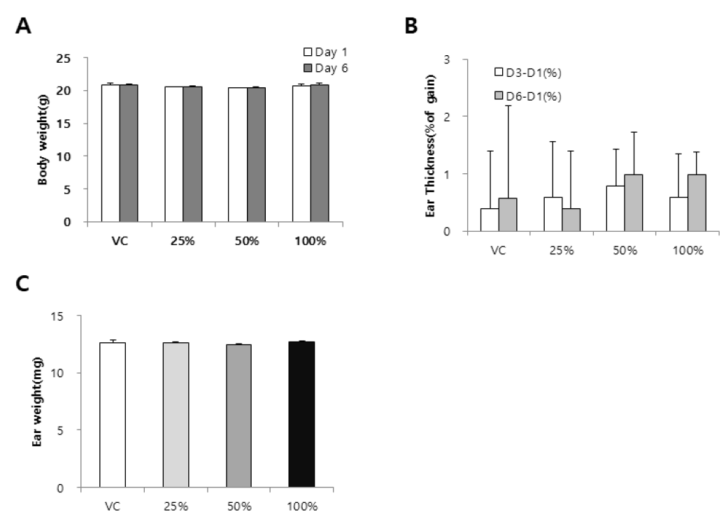 MWCNT 나노물질을 이용한 TG 442B 시험(25%, 50%, 100%) 결과 A. Body weight, B. Ear thickness(%), C. Ear weight. Data were expressed as mean ± SD (n=4)