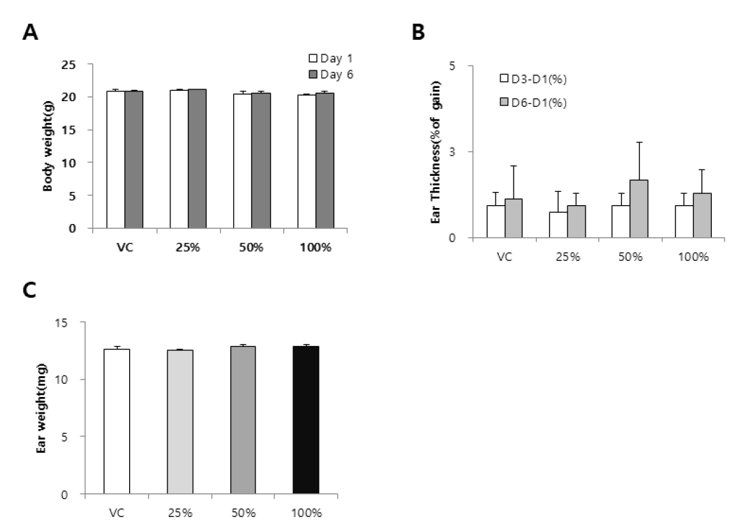 GNP-1 나노물질을 이용한 TG 442B 시험(25%, 50%, 100%) 결과 A. Body weight, B. Ear thickness(%), C. Ear weight. Data were expressed as mean ± SD (n=4)