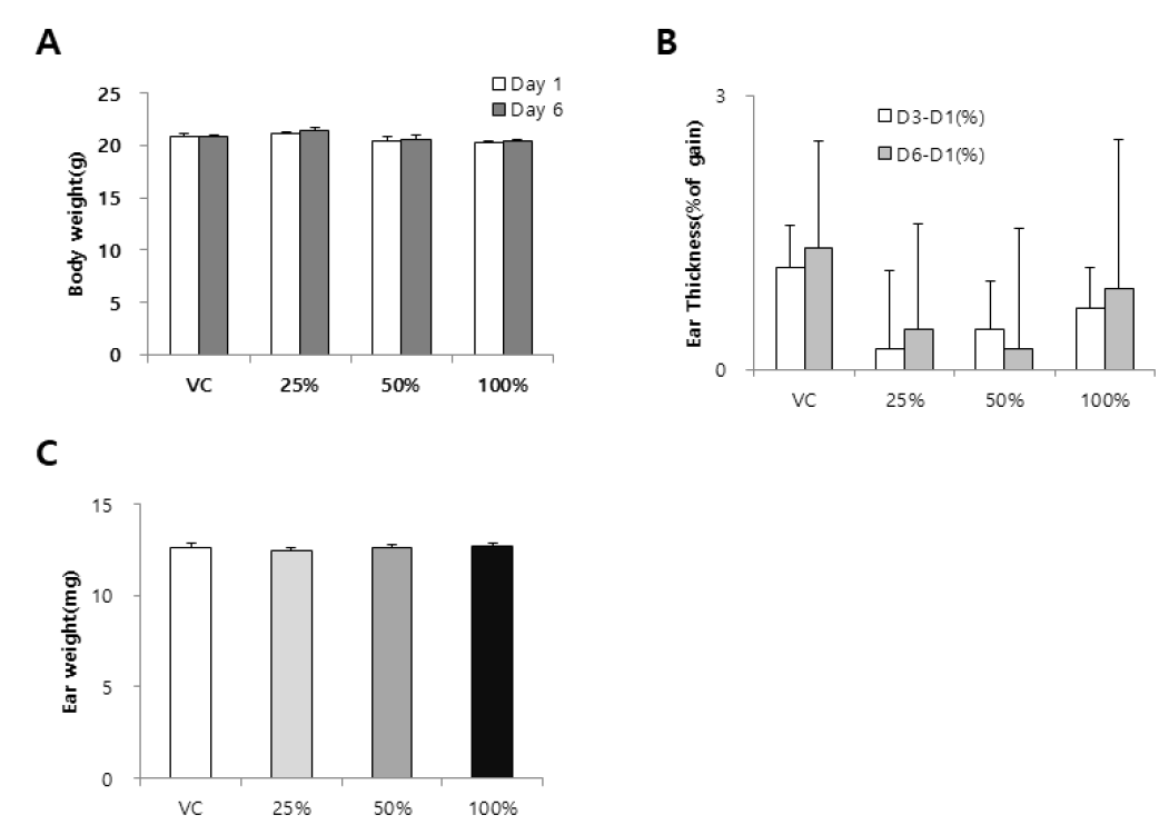 GNP-2 나노물질을 이용한 TG 442B 시험(25%, 50%, 100%) 결과 A. Body weight, B. Ear thickness(%), C. Ear weight. Data were expressed as mean ± SD (n=4)