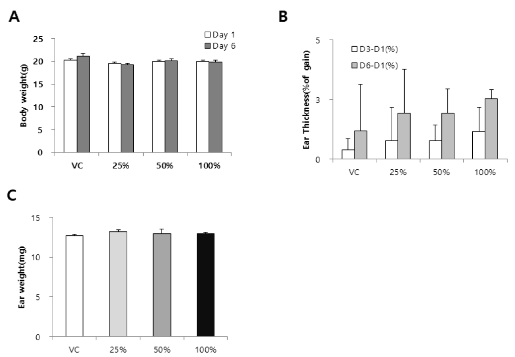 CoO 나노입자를 이용한 TG 442B 시험(25%, 50%, 100%) 결과 A. Body weight, B. Ear thickness(%), C. Ear weight. Data were expressed as mean ± SD (n=4)