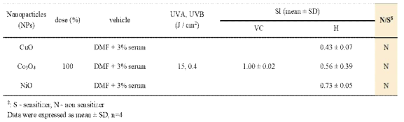Damaged skin model을 이용한 금속산화물 나노입자 3종 TG 442B 시험(100%) SI value 결과