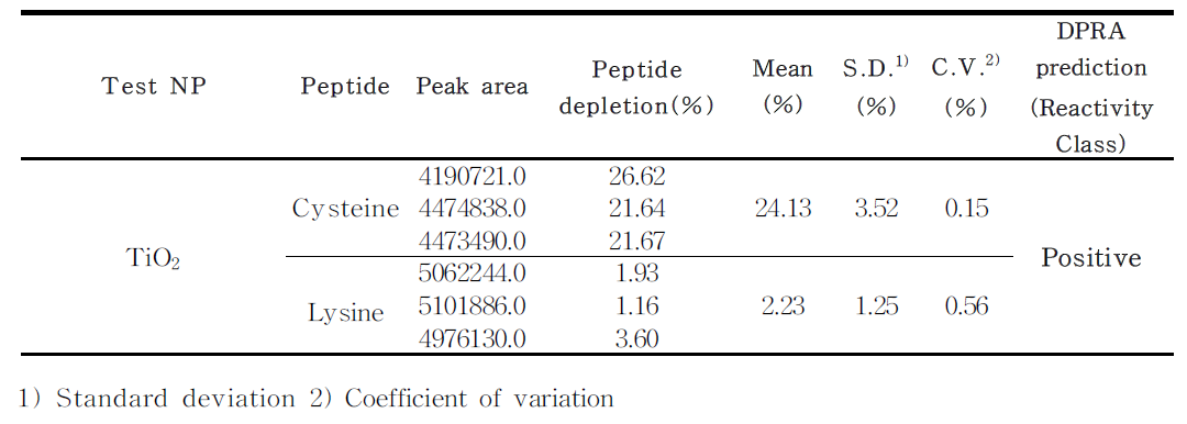 산화티타늄(TiO2) 나노입자의 DPRA 결과