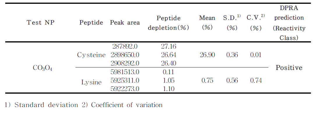 산화코발트(Co3O4) 나노입자의 DPRA 결과