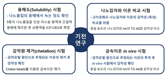 피부감작성 원인규명을 위한 연구방법 개요