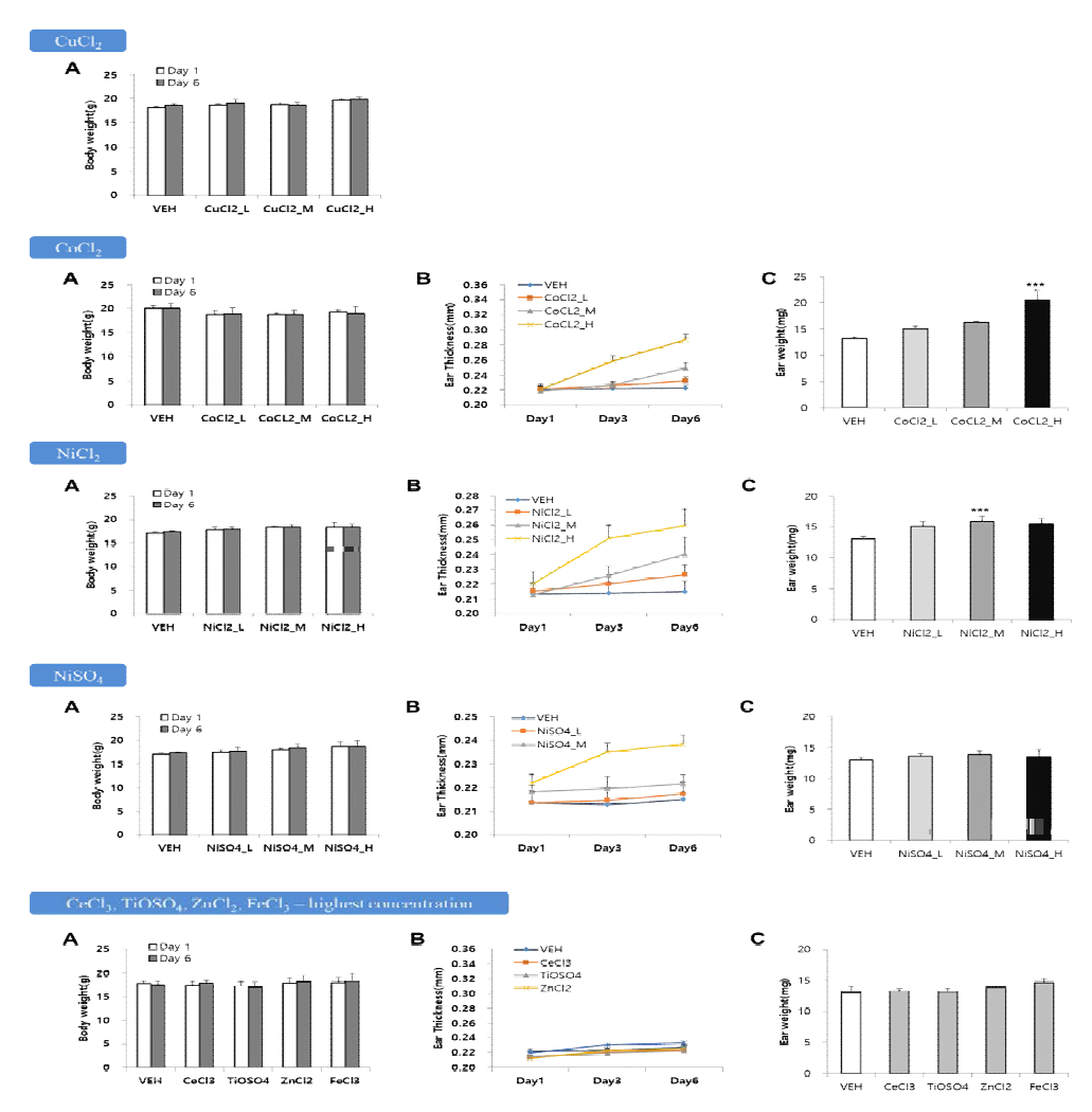 금속이온을 이용한 TG 442B 시험(25%, 50%, 100%) 결과. A. Body weight, B. Ear thickness, C. Ear weight. Data were expressed as mean ± SD (n=4)