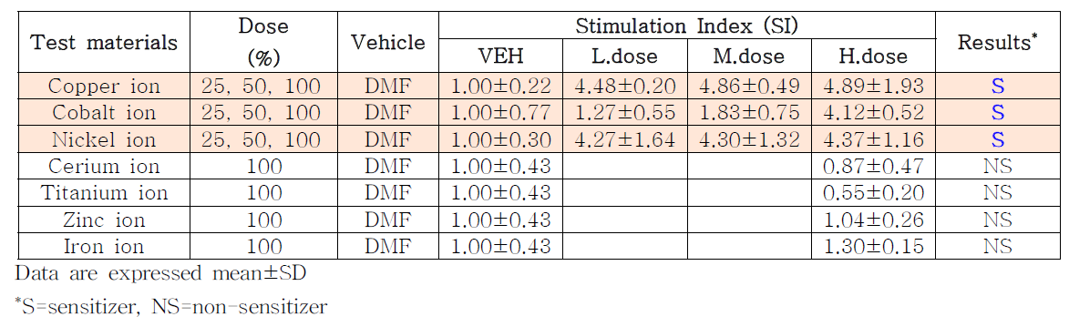 The results of 7 metal ion’s LLNA: BrdU assay