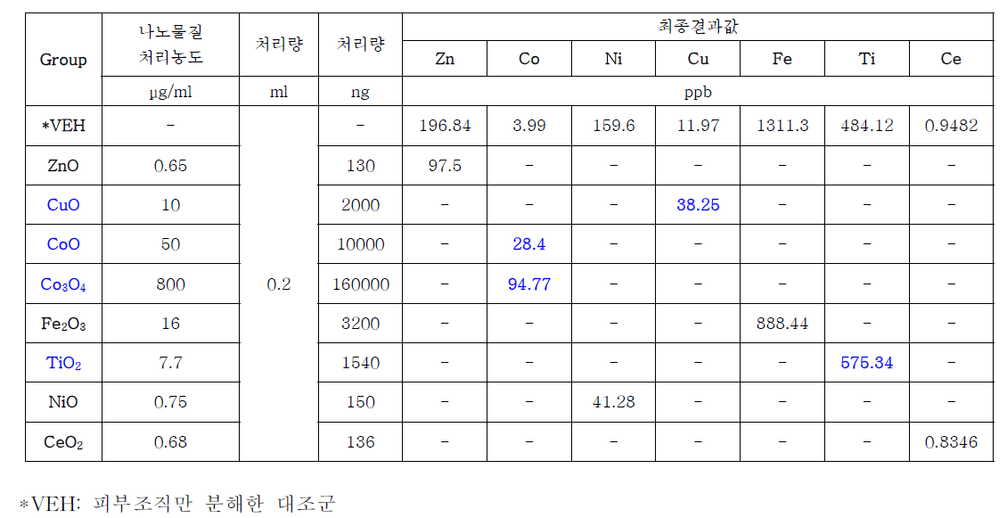 인공피부조직 전처리 후, 8종 나노물질 별 상층액(Proteinase K solution) 내 원소분석