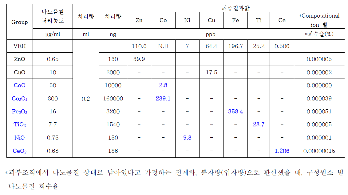 9종 나노물질 별 인공피부조직 내 원소분석