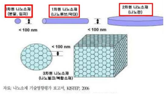 차원에 따라 분류한 나노물질 예시