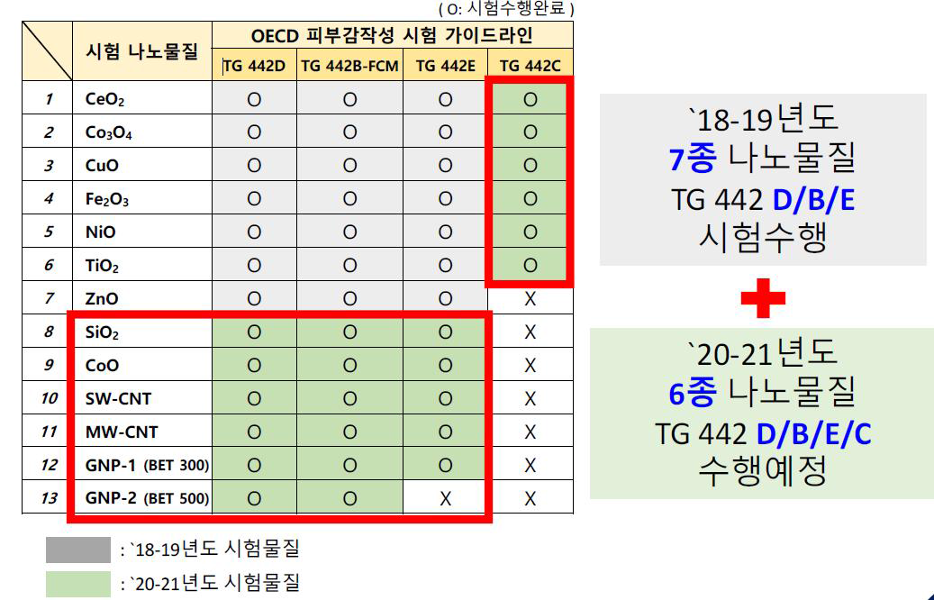 자체연구과제 시험물질 선정 개요