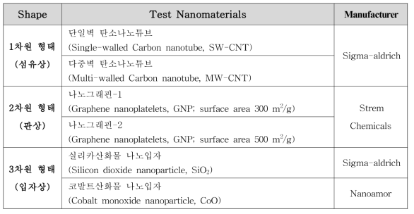 피부감작성 시험에 이용된 나노물질 6종에 대한 기본정보