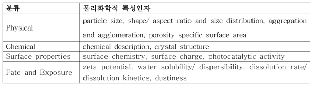 나노물질 시험 시 고려해야할 물리화학적 특성인자