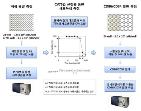 인체 세포주 활성화 방법 h-CLAT 시험법 개요