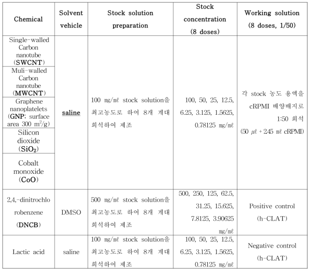 시험대상 나노물질 stock solution 제조 (CV 75 결정 시험)