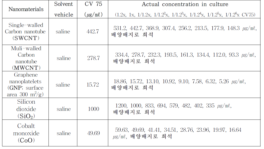 본 시험 CV 75 기반, working solution 제조