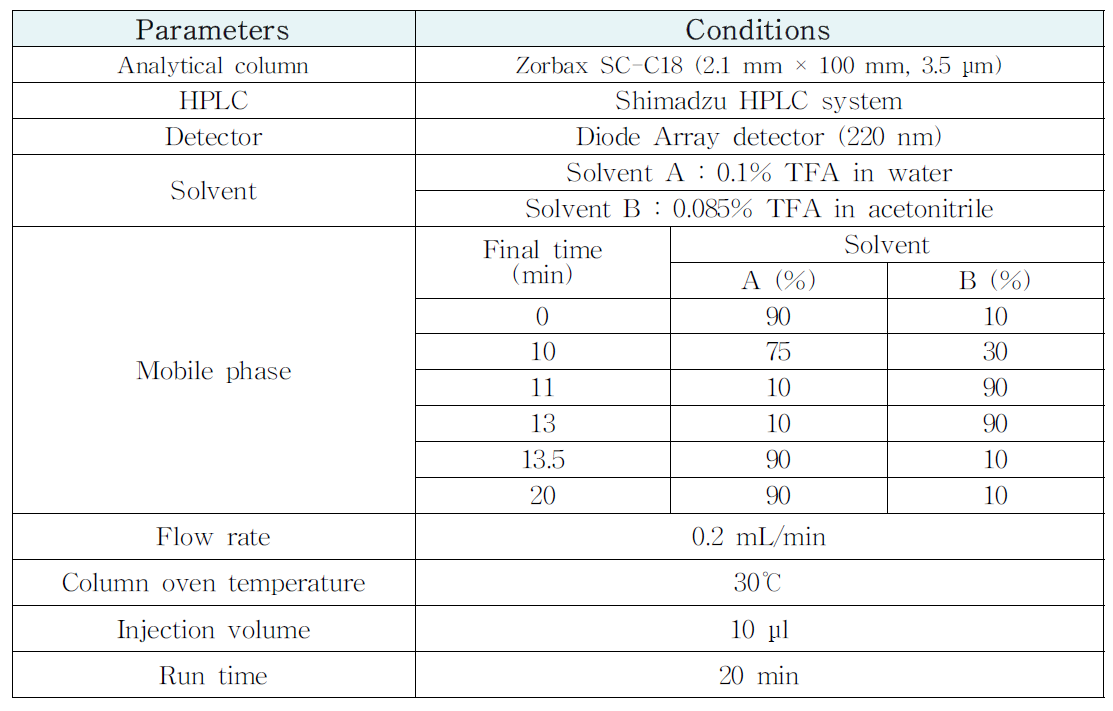 HPLC 분석조건