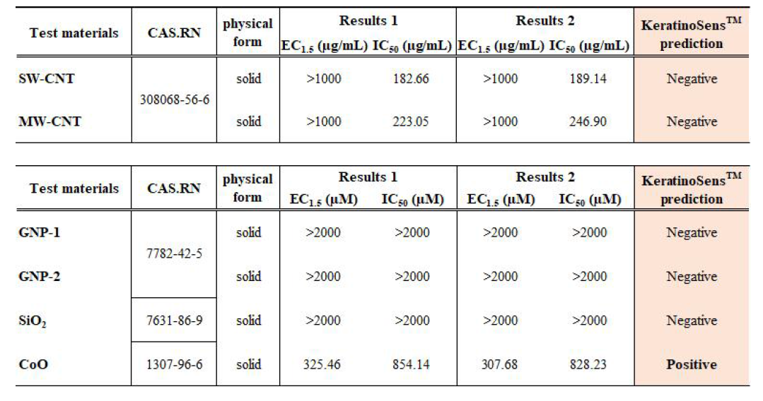 나노물질 6종에 대한 KerainoSensTM 시험결과 요약표