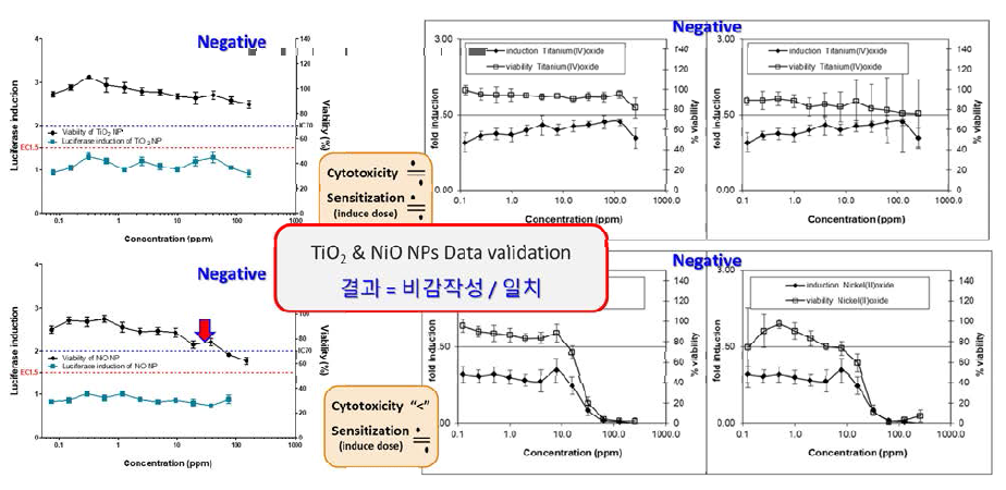 양성대조군 후보 나노물질 3종의 KeratinoSensTM 데이터 교차검증