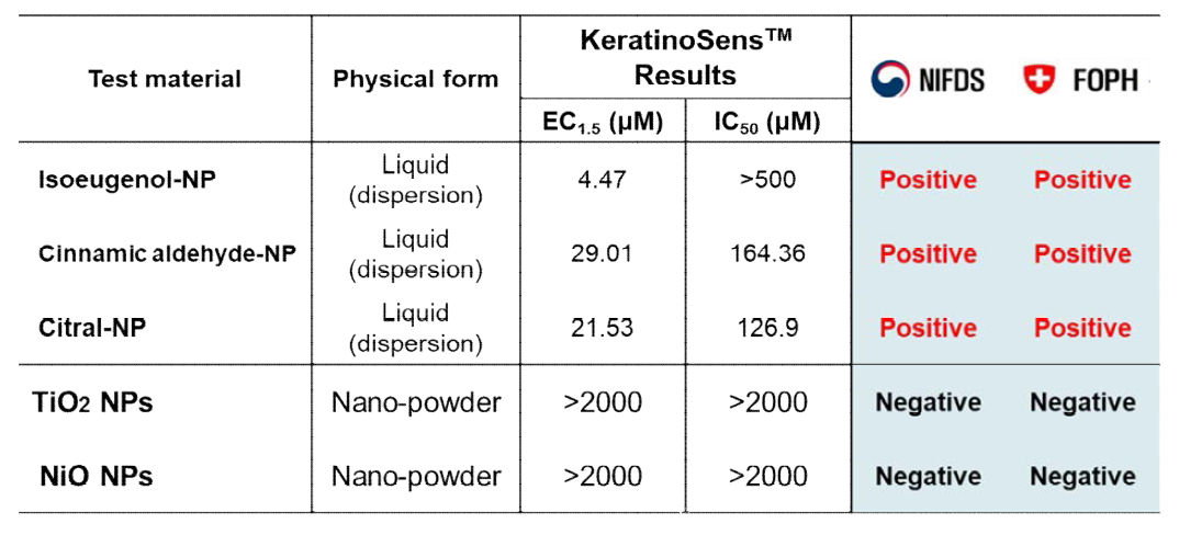 국제협력 연구 KeratinoSensTM 데이터 교차검증 결과 요약표