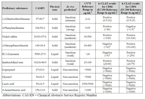 숙련도 시험물질 10종에 대한 정보 및 Reference range