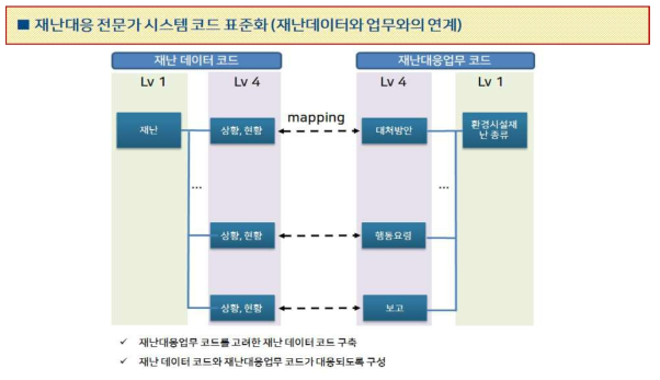 재난대응업무와 재난 데이터코드 간의 연계성을 확보