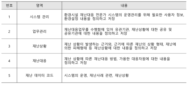 재난사례 데이터베이스 아키텍처 영역 구분