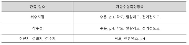 상수원 수질 악화 등 수질오염 발생 시 재난대응 매뉴얼 순서도