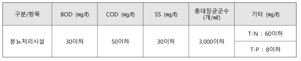 분뇨처리시설 방류수질 수질 기준