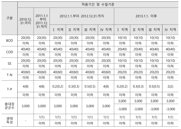 폐수처리시설 방류수질