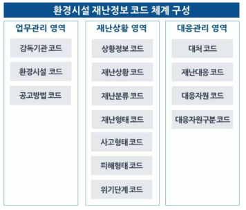 환경시설 재난정보 코드체계 구성도