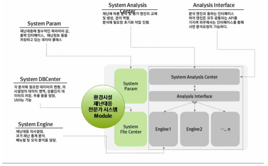 재난대응 전문가 프로그램 개발 아키텍처 구성도