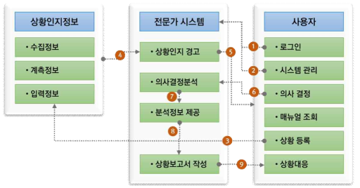 시스템 구조 설계