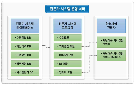 서비스 구성 설계 내용